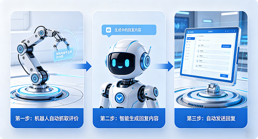 电商评价自动回复标准化流程