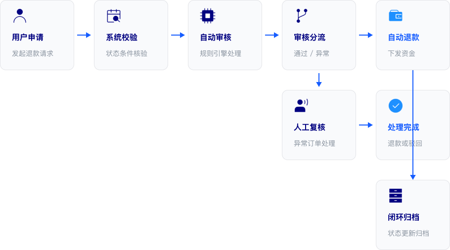 自动退款整体流程（总览）