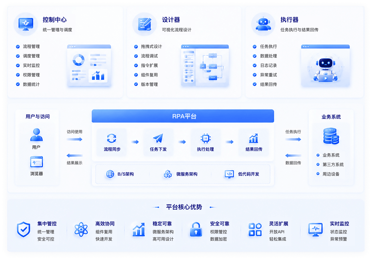 RPA系统架构图
