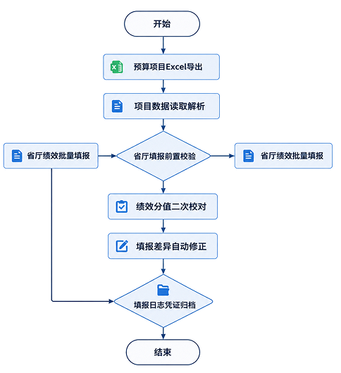 业务流程图