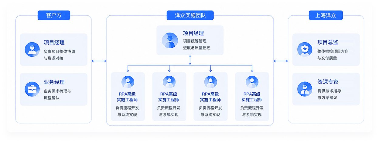 团队组织架构图