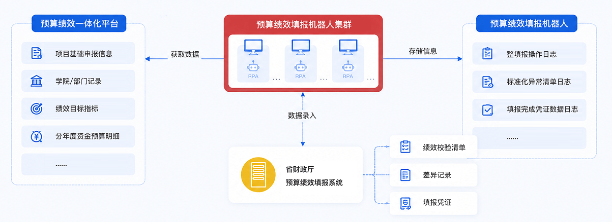 RPA业务平台的建设流程图