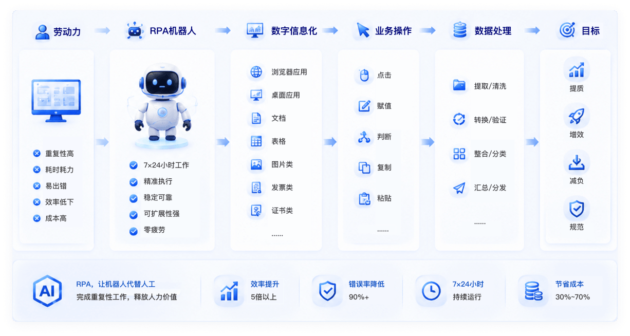 RPA机器人流程自动化流程图